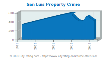 San Luis Property Crime