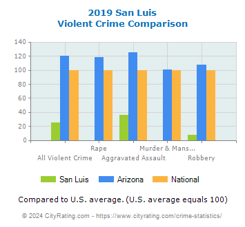 San Luis Violent Crime vs. State and National Comparison