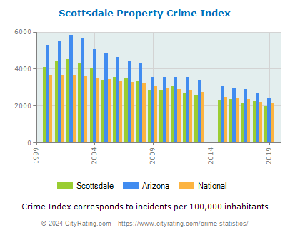 Scottsdale Property Crime vs. State and National Per Capita