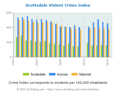 Scottsdale Violent Crime vs. State and National Per Capita