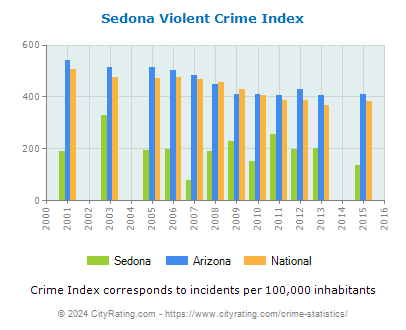 Sedona Violent Crime vs. State and National Per Capita