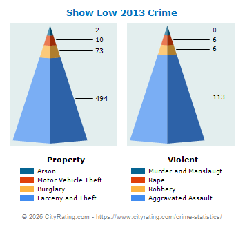 Show Low Crime 2013