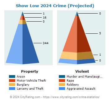 Show Low Crime 2024