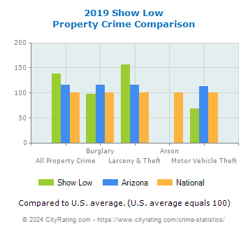 Show Low Property Crime vs. State and National Comparison