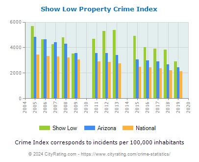 Show Low Property Crime vs. State and National Per Capita