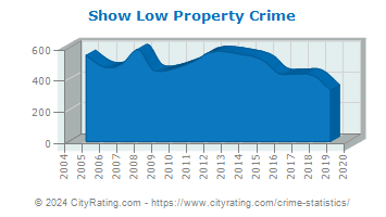 Show Low Property Crime