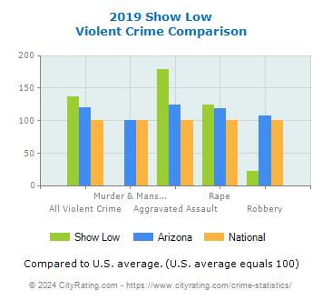 Show Low Violent Crime vs. State and National Comparison