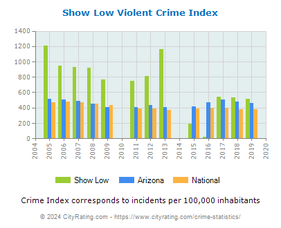 Show Low Violent Crime vs. State and National Per Capita