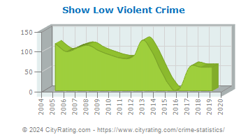 Show Low Violent Crime