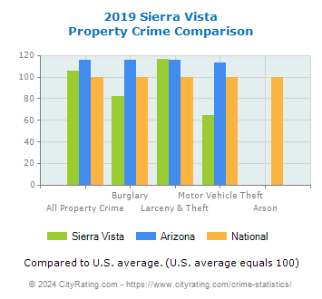 Sierra Vista Property Crime vs. State and National Comparison