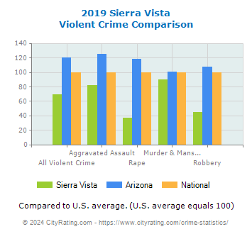 Sierra Vista Violent Crime vs. State and National Comparison