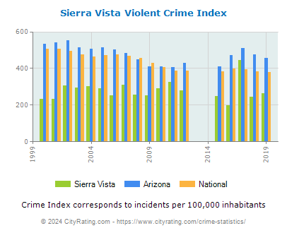 Sierra Vista Violent Crime vs. State and National Per Capita