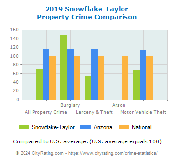Snowflake-Taylor Property Crime vs. State and National Comparison