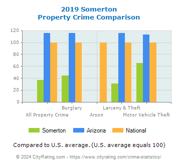 Somerton Property Crime vs. State and National Comparison