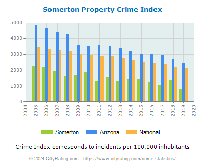 Somerton Property Crime vs. State and National Per Capita