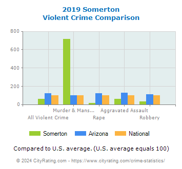 Somerton Violent Crime vs. State and National Comparison