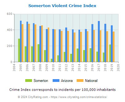 Somerton Violent Crime vs. State and National Per Capita