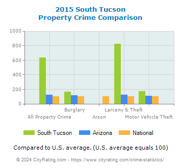 South Tucson Property Crime vs. State and National Comparison