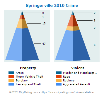 Springerville Crime 2010