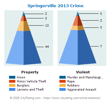 Springerville Crime 2013