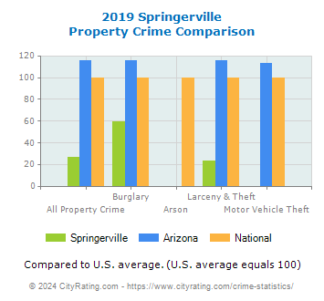 Springerville Property Crime vs. State and National Comparison