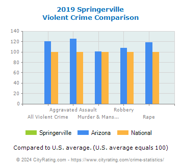 Springerville Violent Crime vs. State and National Comparison