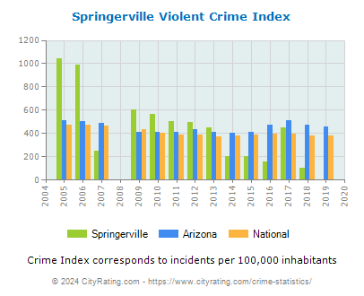 Springerville Violent Crime vs. State and National Per Capita