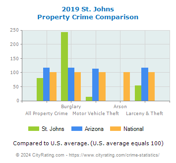St. Johns Property Crime vs. State and National Comparison