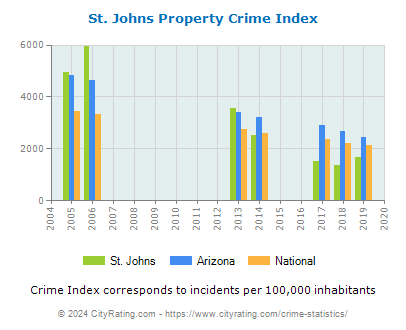 St. Johns Property Crime vs. State and National Per Capita