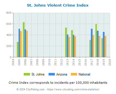St. Johns Violent Crime vs. State and National Per Capita