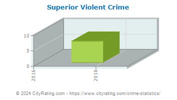 Superior Violent Crime