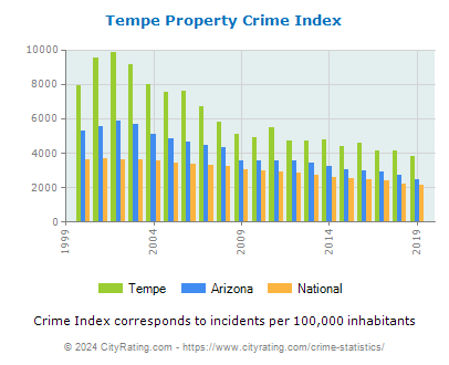 Tempe Property Crime vs. State and National Per Capita