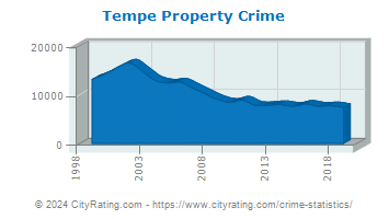 Tempe Property Crime