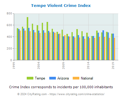 Tempe Violent Crime vs. State and National Per Capita