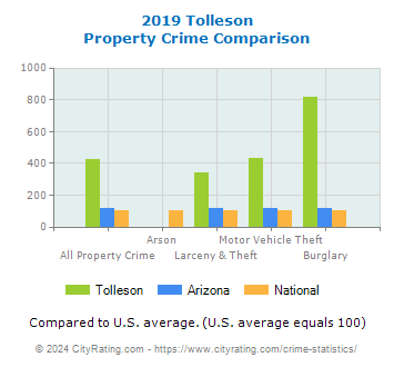 Tolleson Property Crime vs. State and National Comparison
