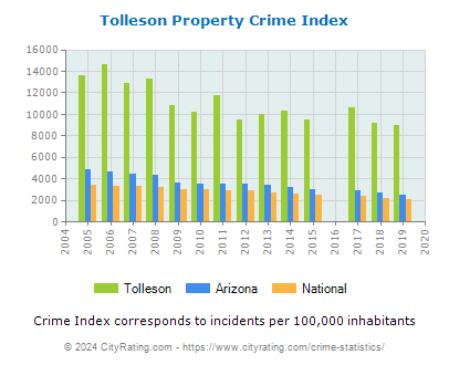 Tolleson Property Crime vs. State and National Per Capita