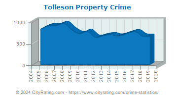 Tolleson Property Crime