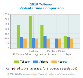 Tolleson Violent Crime vs. State and National Comparison