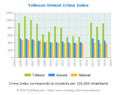 Tolleson Violent Crime vs. State and National Per Capita