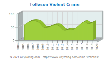 Tolleson Violent Crime