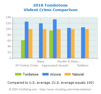 Tombstone Violent Crime vs. State and National Comparison