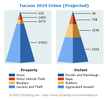 Tucson Crime 2024