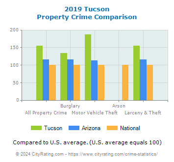 Tucson Property Crime vs. State and National Comparison
