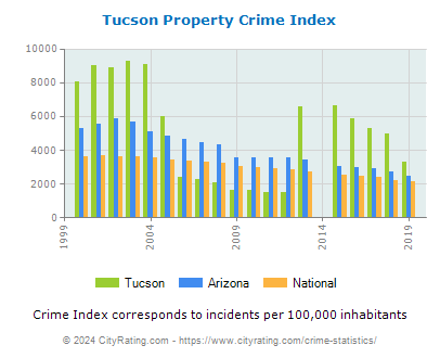 Tucson Property Crime vs. State and National Per Capita