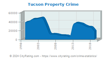 Tucson Property Crime