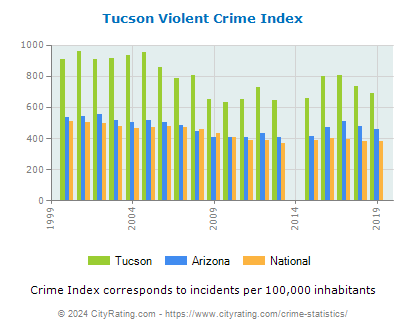 Tucson Violent Crime vs. State and National Per Capita