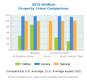 Wellton Property Crime vs. State and National Comparison