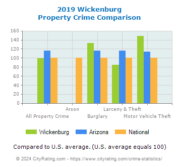 Wickenburg Property Crime vs. State and National Comparison