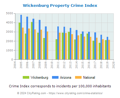 Wickenburg Property Crime vs. State and National Per Capita