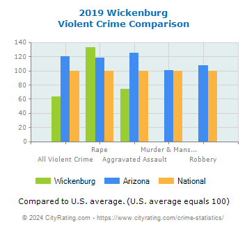 Wickenburg Violent Crime vs. State and National Comparison